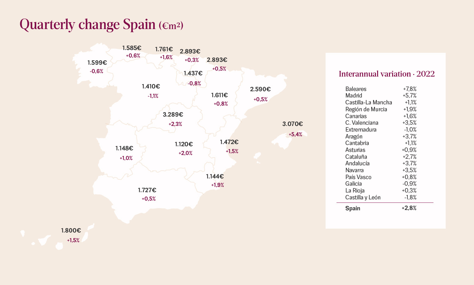 Quarterly change Spain